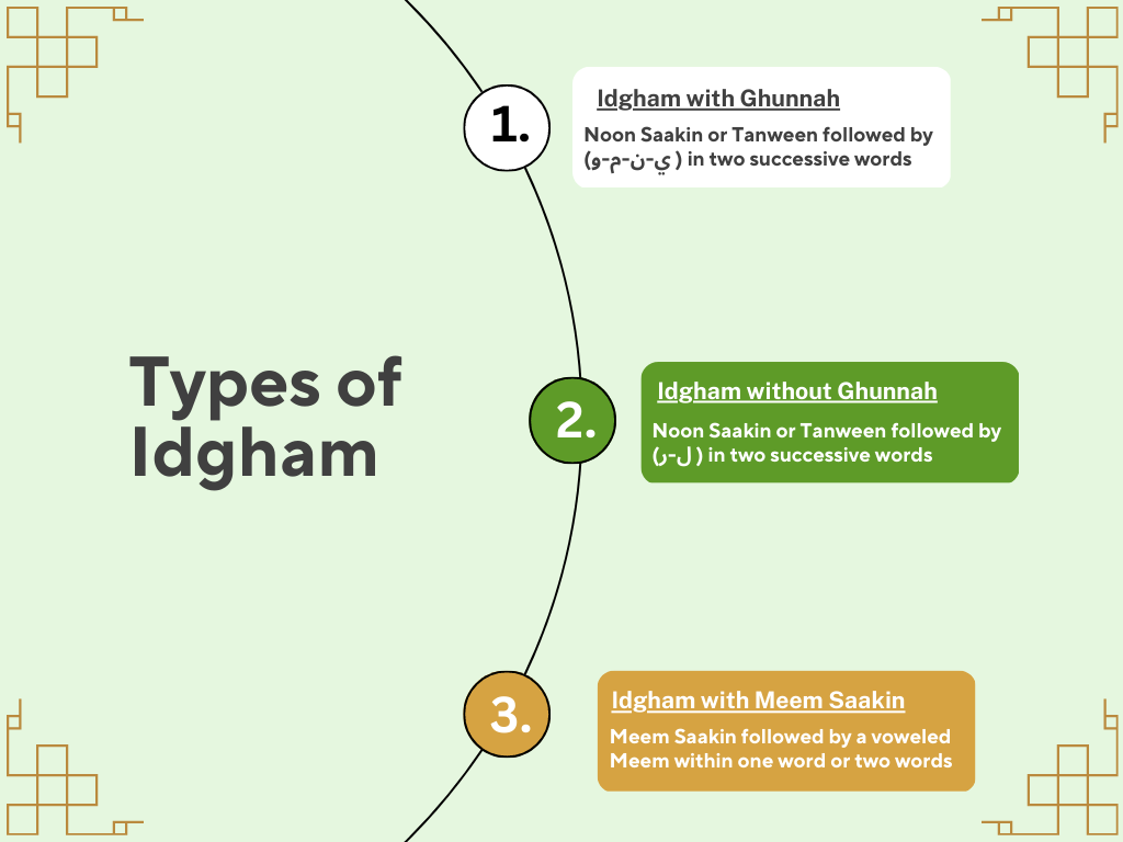 Types of idgham