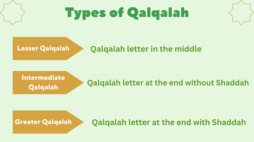 types of Qalqalah
