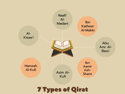 How to Learn Qirat of Quran