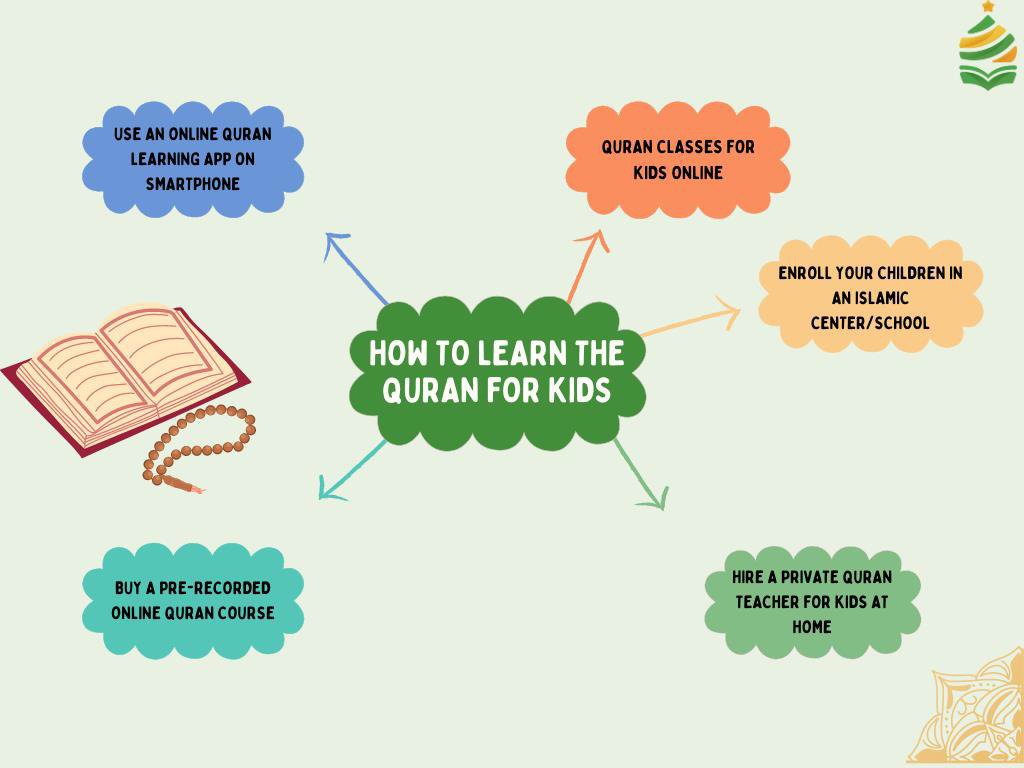 Learn Quran for kids