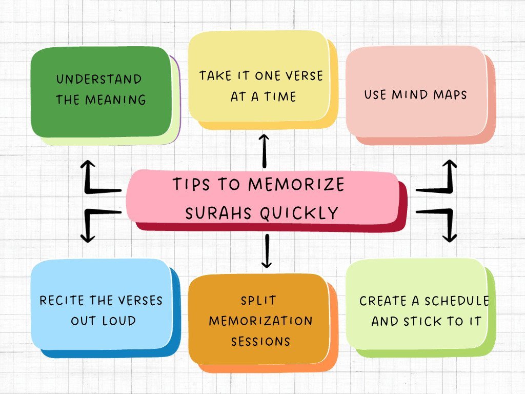 memorize quran surah quickly
